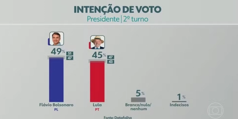 Datafolha divulga primeira pesquisa do 2º turno da eleição presidencial entre Flávio Bolsonaro e Lula - Jornal Nacional/ Reprodução